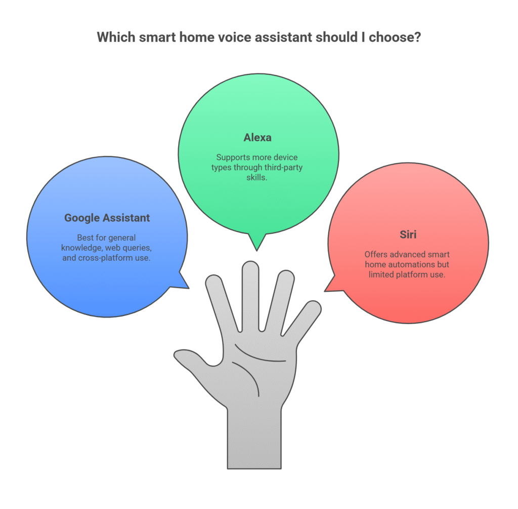 Google vs Alexa vs Siri_ Smart Home Voice Assistant Guide - visual selection (1)