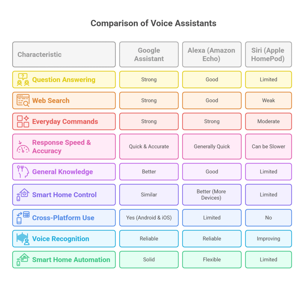 Google vs Alexa vs Siri_ Smart Home Voice Assistant Guide - visual selection