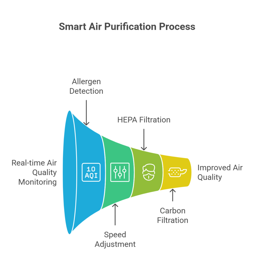 Smart air purifier benefits diagram showing allergen removal, chemical filtration, odor reduction, and fine particle trapping