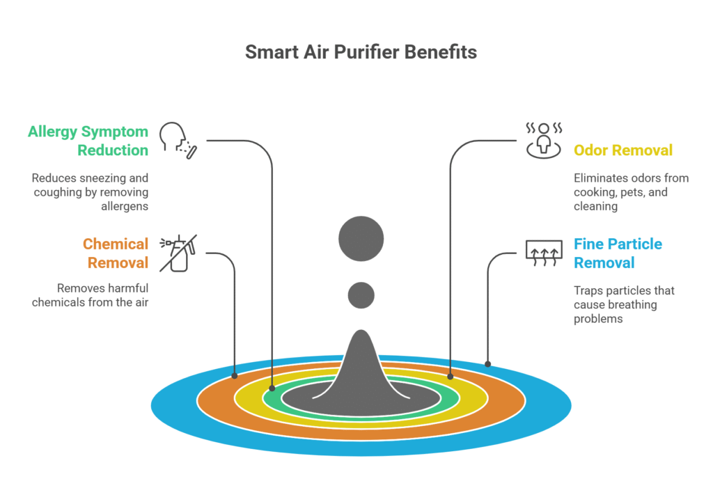 Infographic explaining smart air purifier process including air quality detection, HEPA filtration, and carbon filter stages