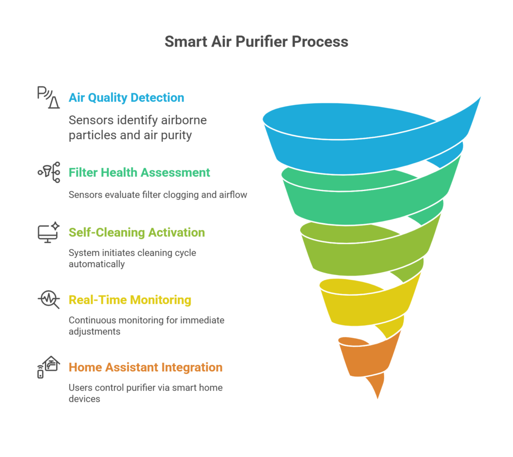 Smart air purifier automation process showing air quality detection, filter health assessment, self-cleaning activation, and home assistant integration