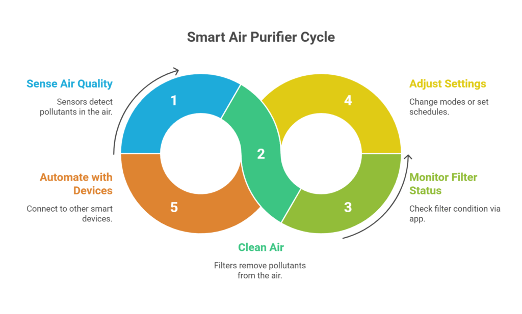 Diagram of smart air purifier internal components including pre-filter, HEPA filter, activated carbon, and air quality sensor