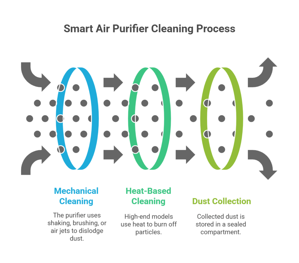 Smart air purifier cleaning methods diagram with mechanical shaking, heat-based cleaning, and dust collection stages