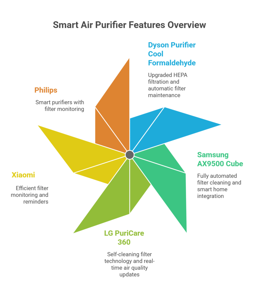 Smart air purifier feature comparison for Dyson, Samsung, LG, Xiaomi, and Philips models