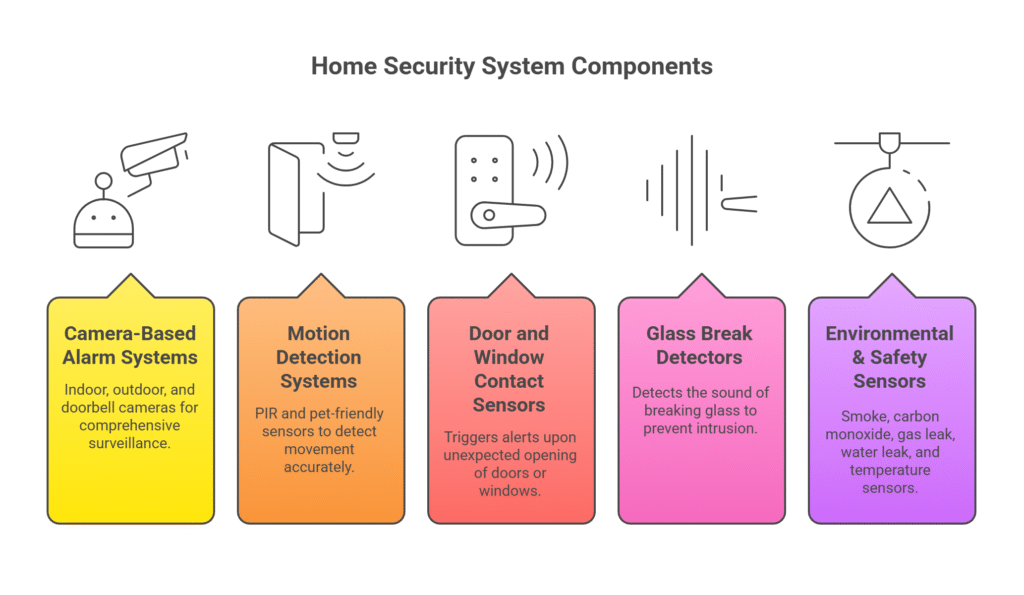  DIY Alarm Systems