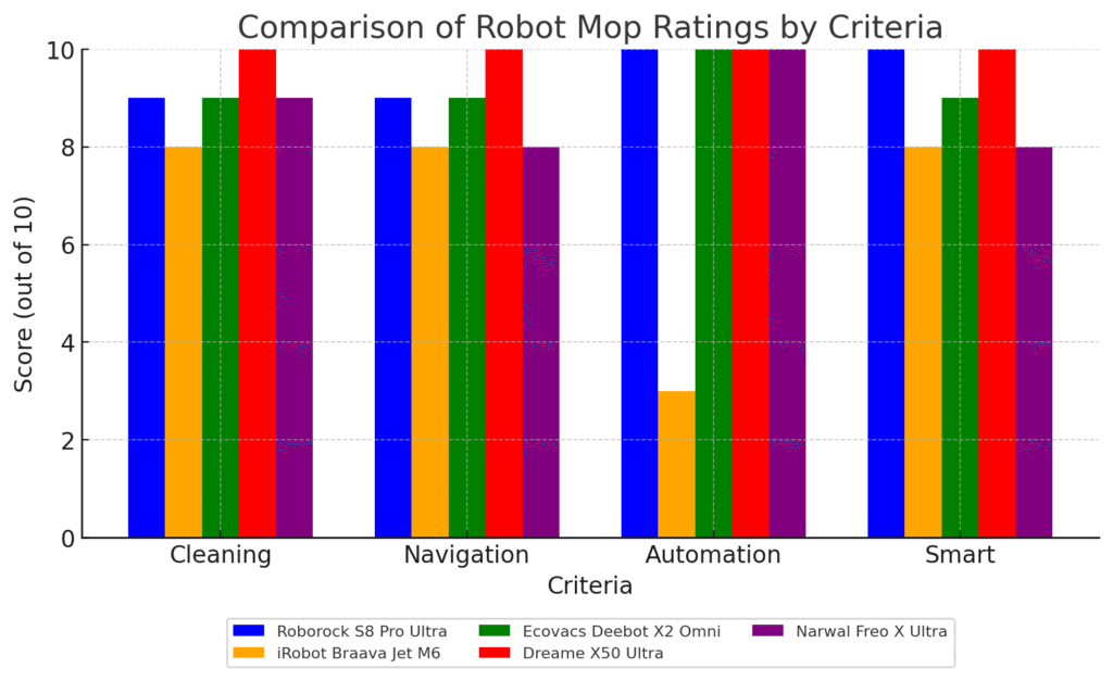 Comparison chart of the five robot mops across key criteria (cleaning performance, navigation, automation, and smart features)