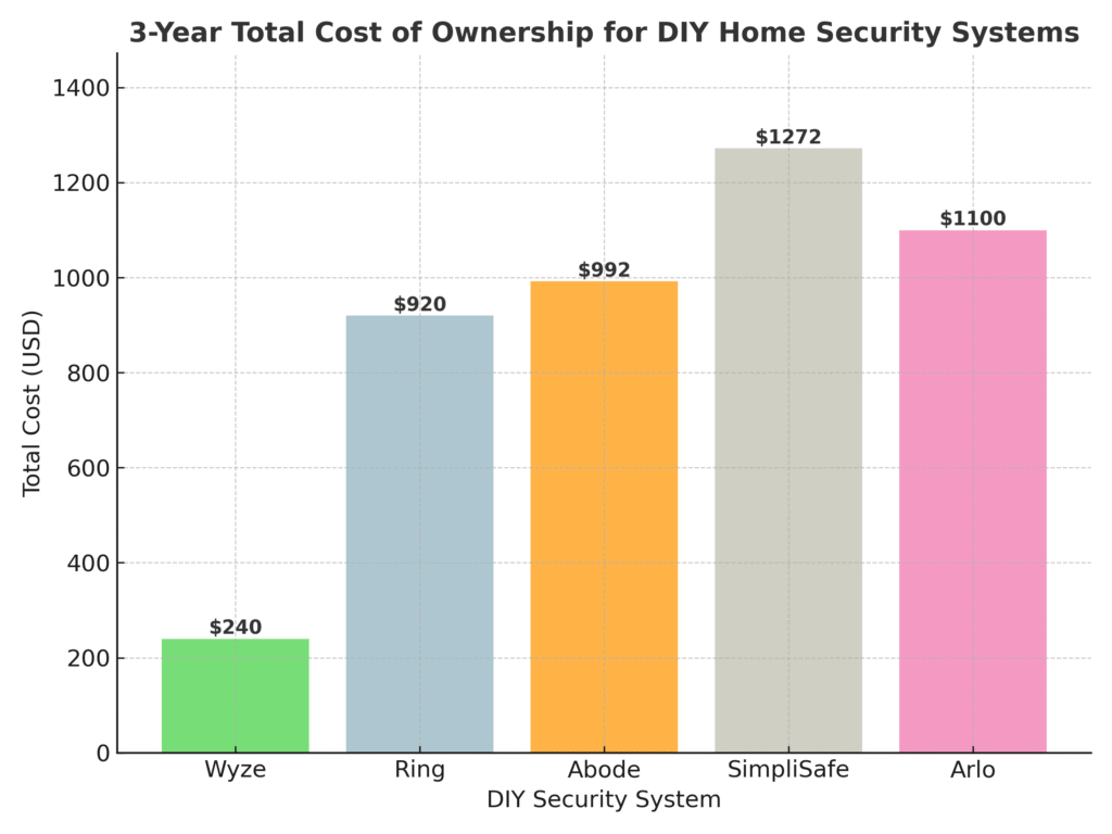 diy_security_cost_chart