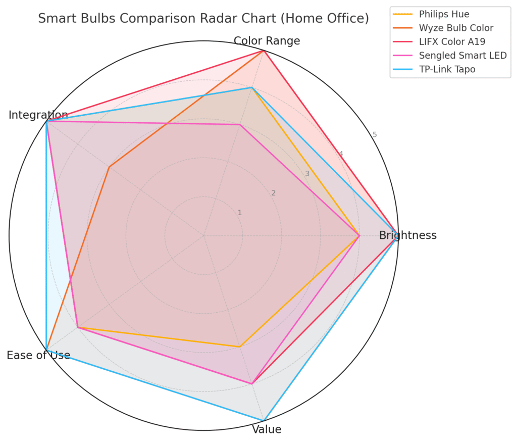 Smart Bulbs Comparison Radar