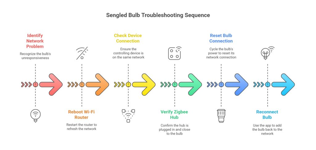 🌐 Smart Bulb Troubleshooting for Network Connection Drops - visual selection