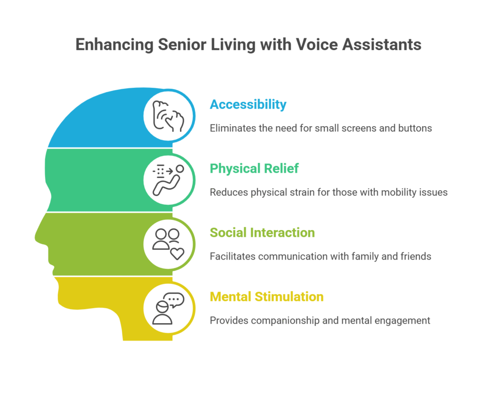 🎙️ Benefits of Using a Voice Assistant for Seniors - visual selection