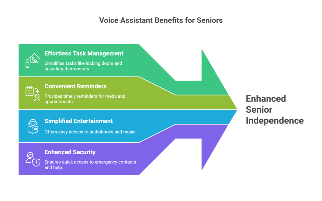 🏠 Staying Independent with a Voice Assistant for Seniors at Home - visual selection