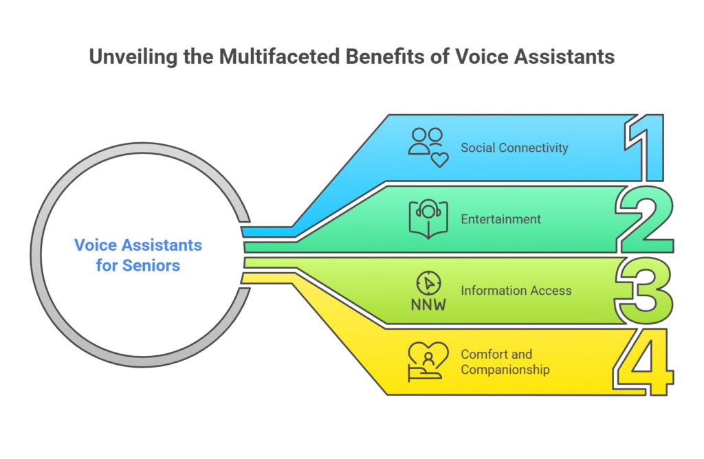 💬 Reducing Loneliness with Voice Assistants for Seniors - visual selection