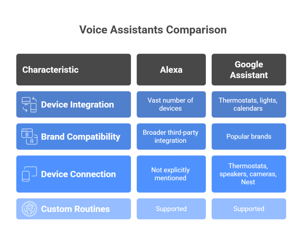 🔌 Smart Home Integration with Voice Assistants for Seniors - visual selection