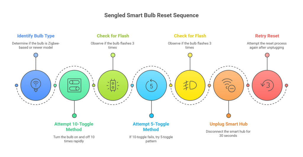 🔧 Tried Everything_ Use These Proven Sengled Reset Tricks - visual selection