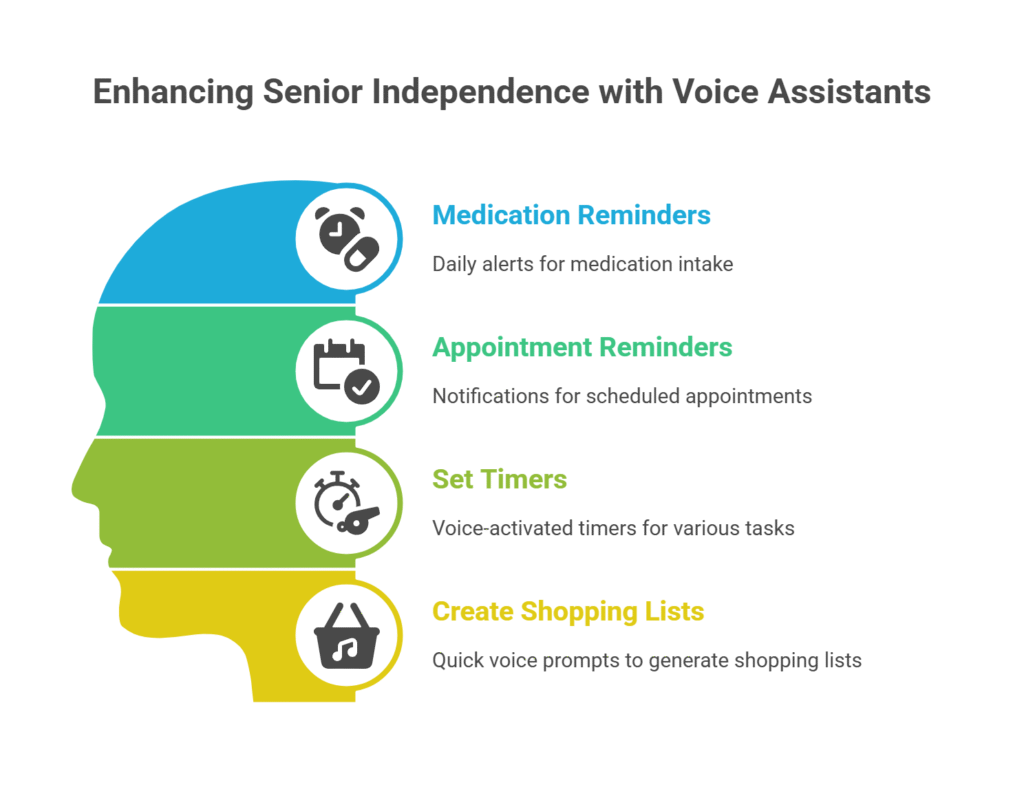 🕒 Managing Routines and Reminders Using Voice Assistants for Seniors - visual selection
