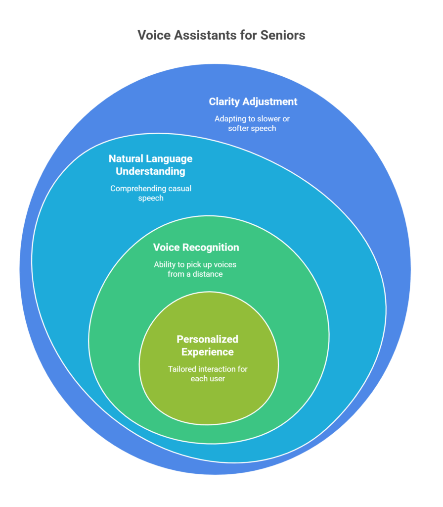 🗣️ Understanding Seniors_ How Voice Assistants Respond Accurately - visual selection