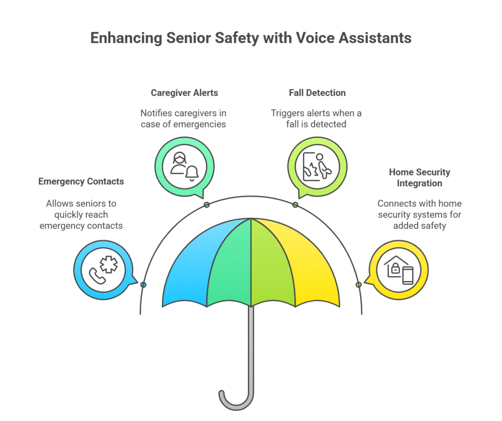 🚨 Emergency Help & Safety with Voice Assistants for Seniors - visual selection