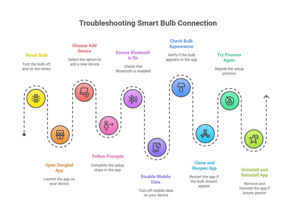 🧩 Re-Adding Smart Bulbs to the Sengled App Properly - visual selection