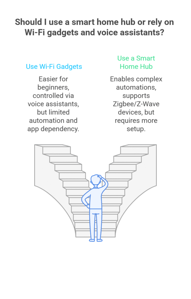 Best Smart Home Hub vs No Hub_ Which Works Best in 2025_ - visual selection
