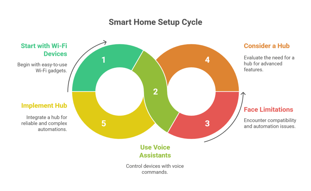 Best Smart Home Hub vs No Hub_ Which Works Best in 2025_ - visual selection