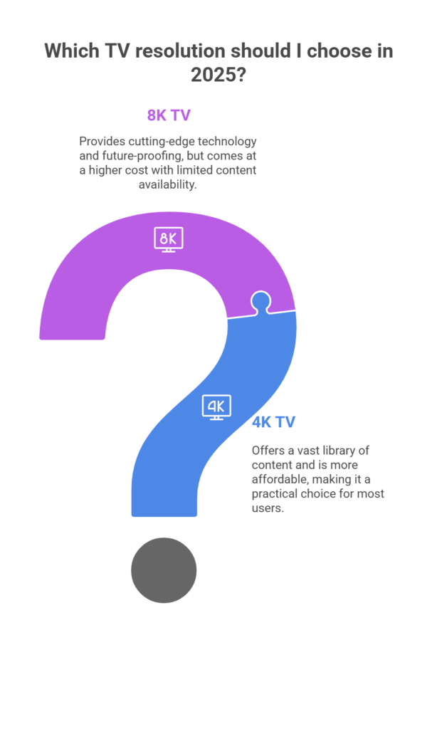 Content Availability in 2025_ 4K vs 8K TV Streaming & Broadcasts - visual selection