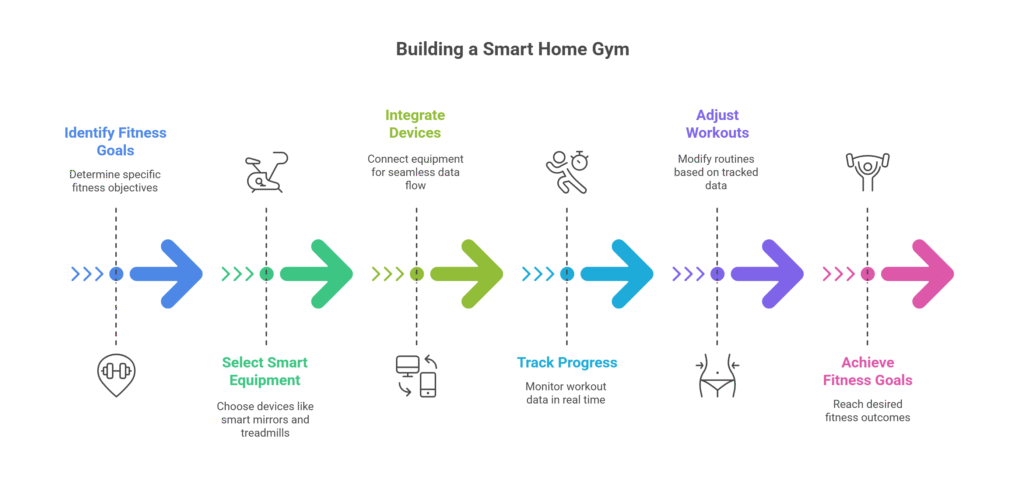 How to Build the Perfect Smart Home Gym: Gear, Setup & Automation Tips

Ready to upgrade your workouts at home? This guide shows you how to build a smart home gym with the best fitness tech, gear, and automation tips for 2025—no guesswork, just results.

Smart home gyms are really shaking up how folks work out at home, giving people a whole new level of convenience—and, honestly, a bit of fun—when it comes to managing their fitness routines. By mixing connected fitness gear like smart mirrors, Bluetooth weights, and app-powered treadmills, anyone can put together a home gym setup that honestly rivals a lot of commercial gyms out there. With smart equipment and fitness trackers, you can see stats in real time, keep tabs on your progress, and tweak workouts for better results. It's just... easier to stay on top of things.