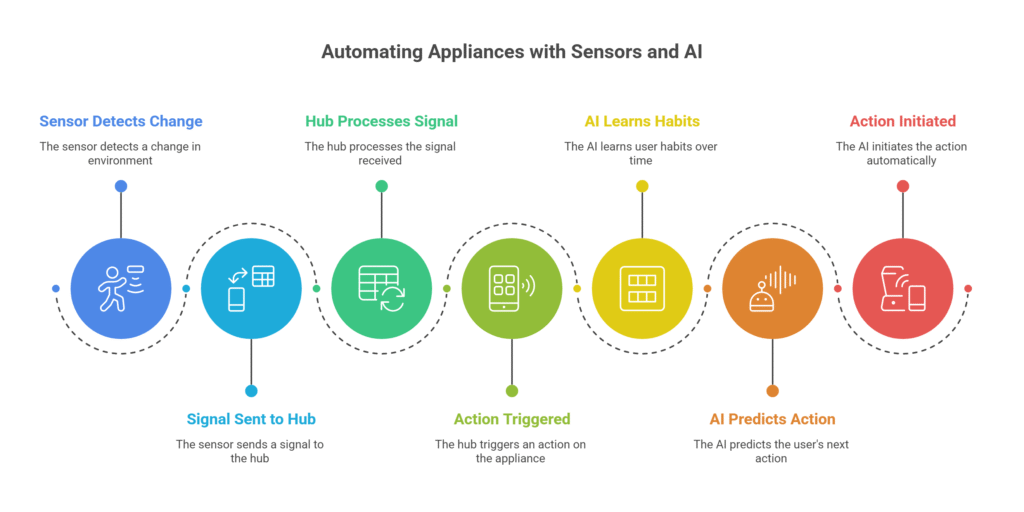 Smarten Up Devices with Sensors & AI Adapters - visual selection