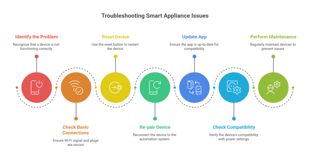 Troubleshoot Common Smart Appliance Automation Problems - visual selection