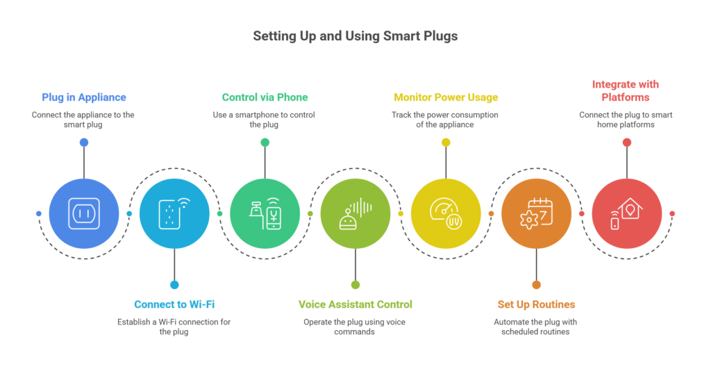 Turn Old Appliances Smart with Easy Smart Plugs - visual selection