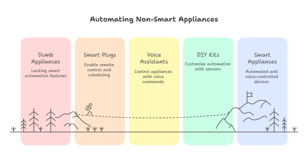 Unlock Easy Wins_ Automate Non-Smart Appliances - visual selection