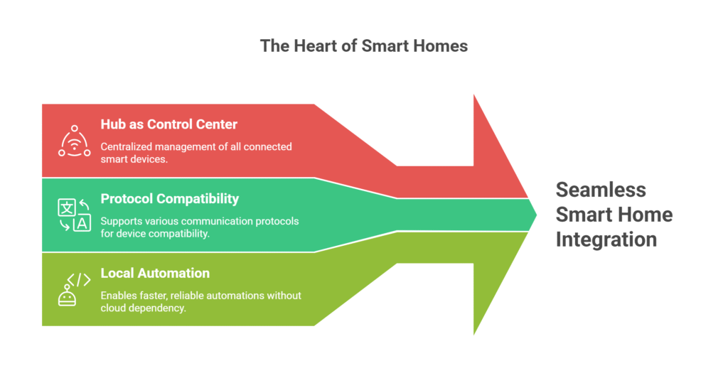 What Is the Best Smart Home Hub_ Beginner’s 2025 Guide