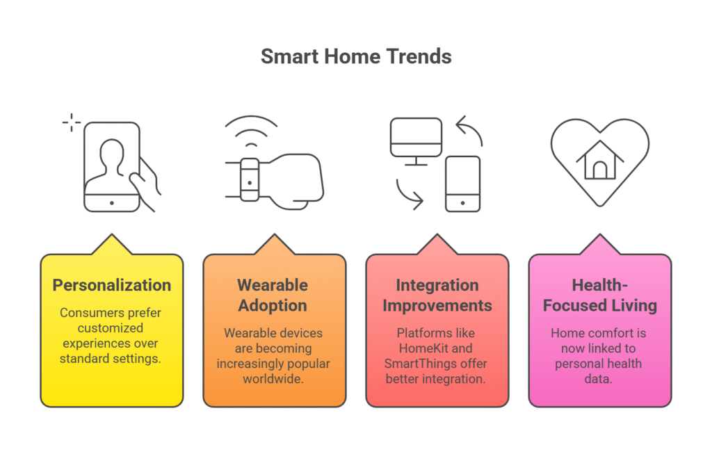 Wearable Smart Home Integration Trend