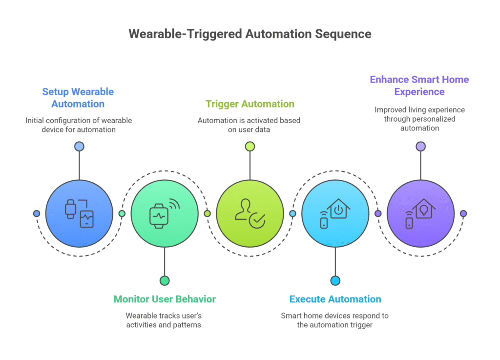 Wearable Triggered-Automation