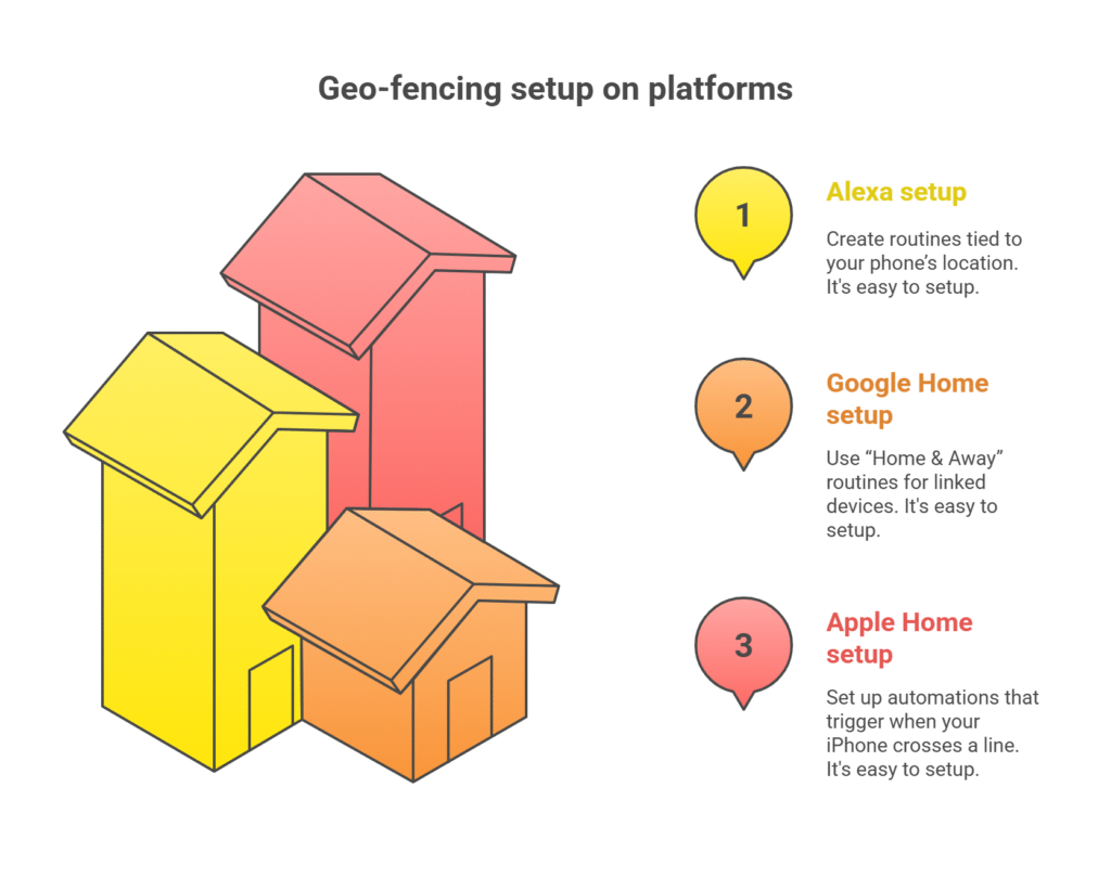 Geofencing Smart Home