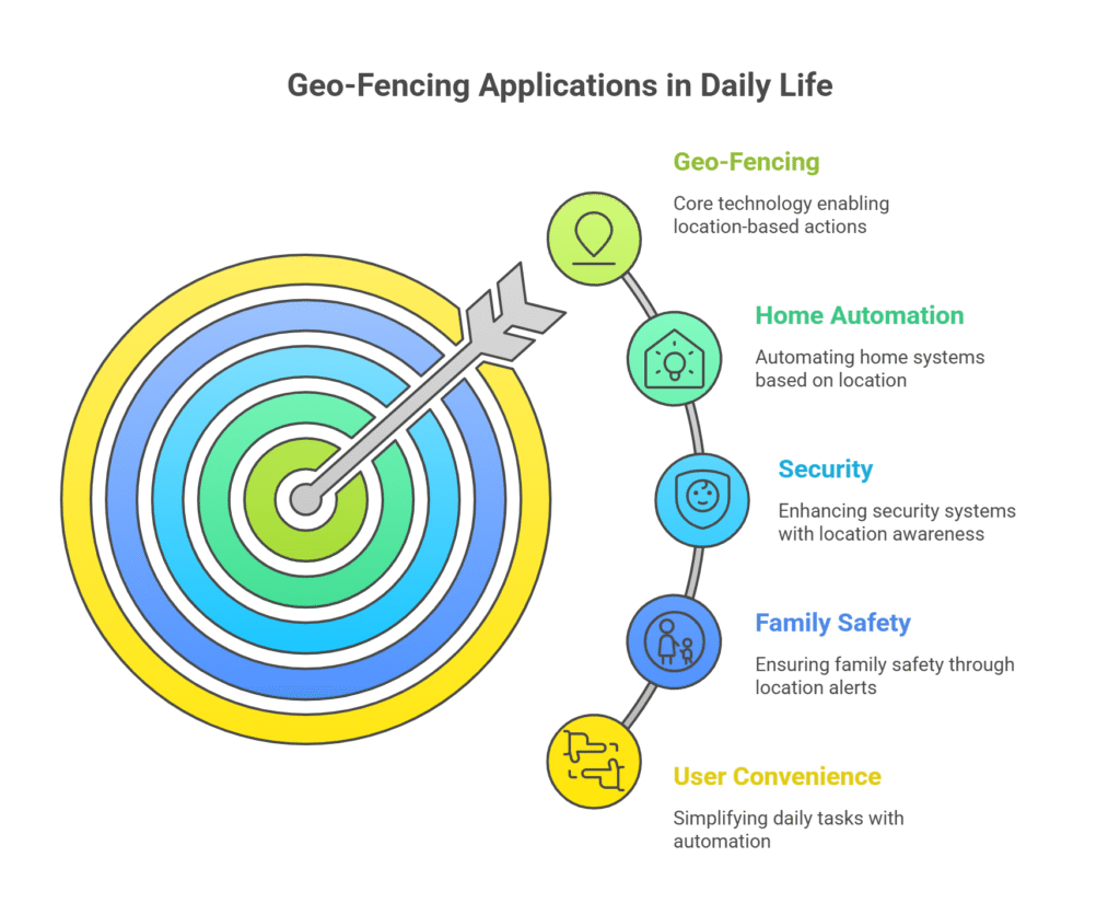 Real-Life Geo-Fencing Scenarios That Actually Work - visual selection