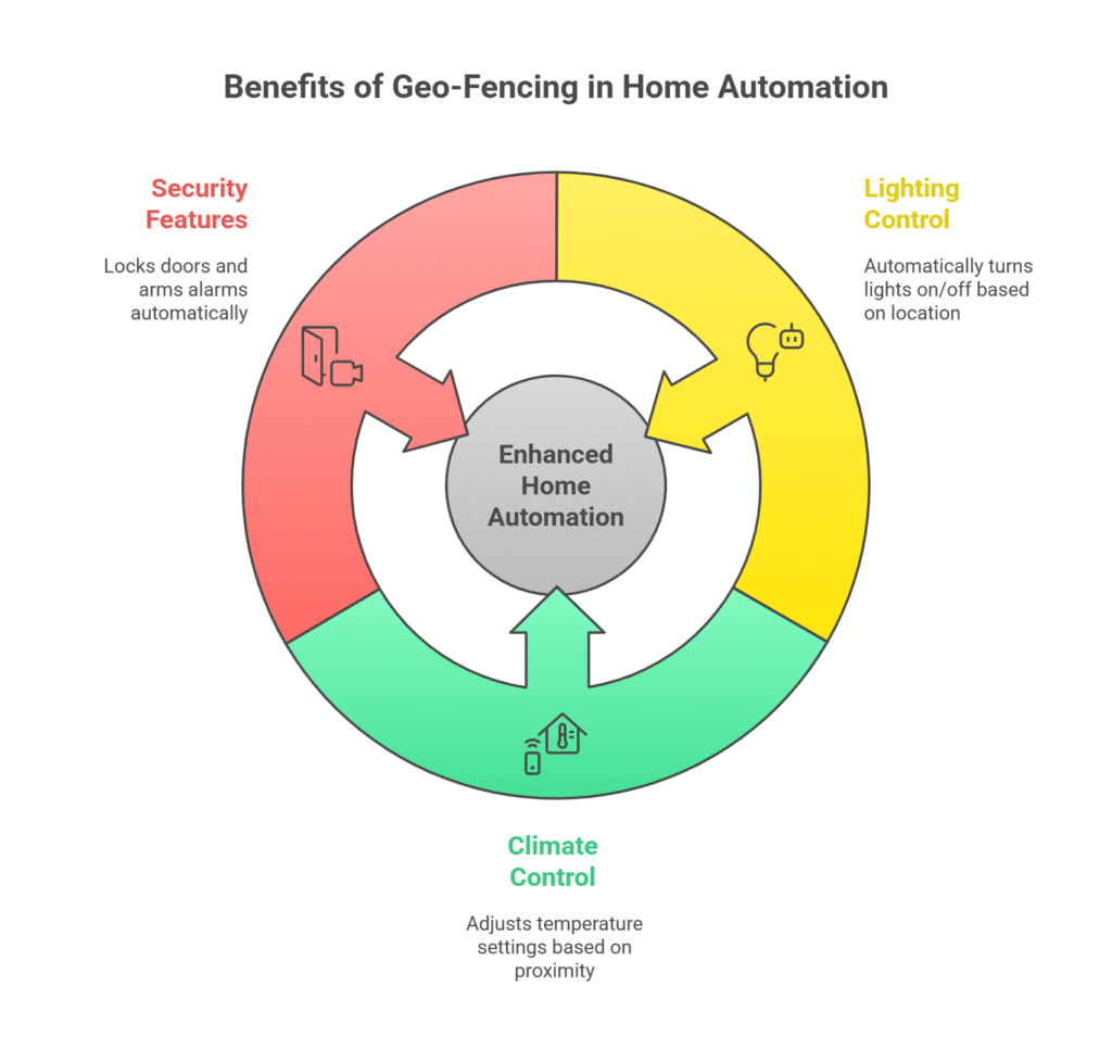 💡 Geo-Fencing for Lights, Climate, and Home Security - visual selection