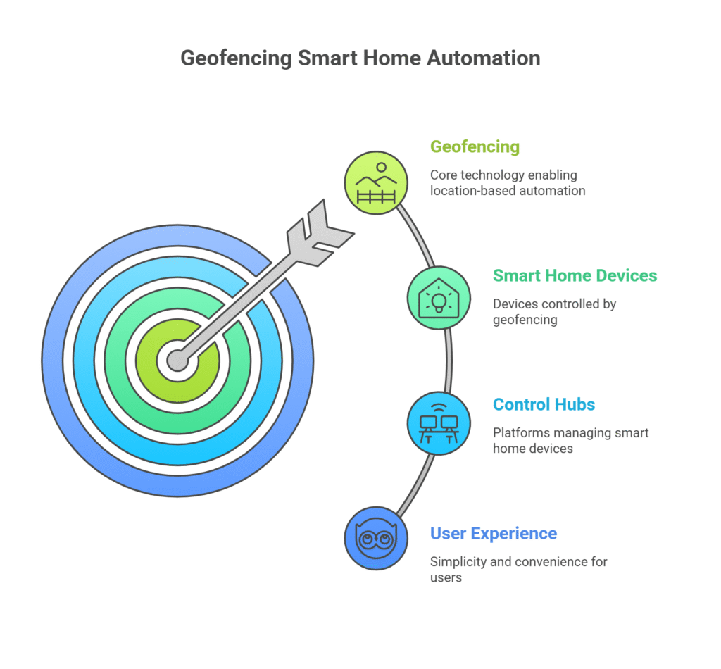 Geofencing Smart Home 