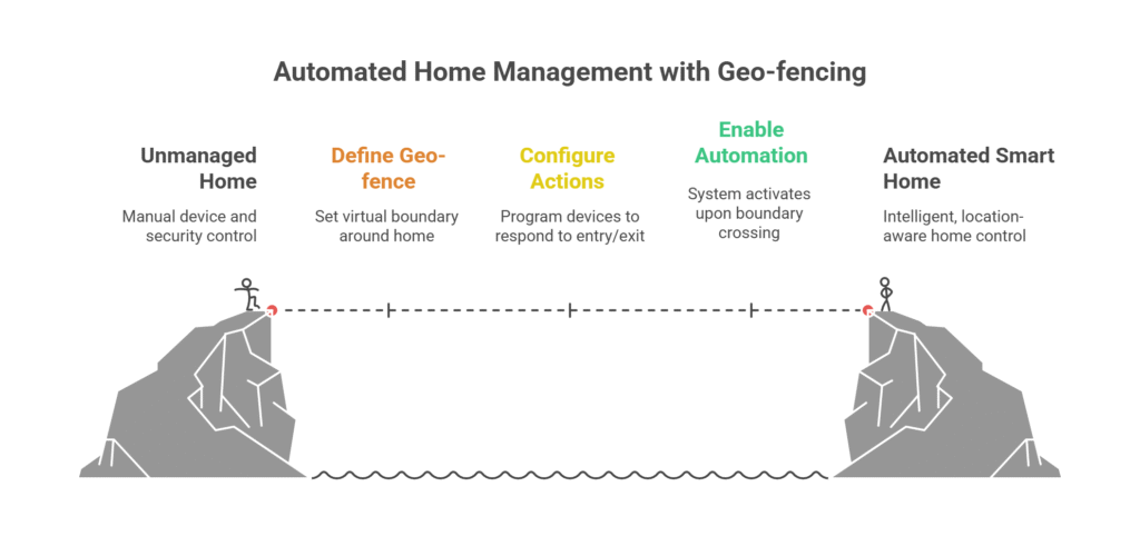 🚫 Problems Solved by Geo-Fencing in Smart Homes - visual selection