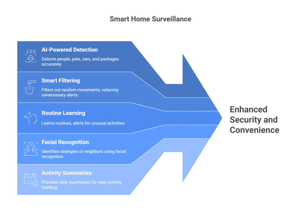 AI-Powered Detection and Monitoring Benefits