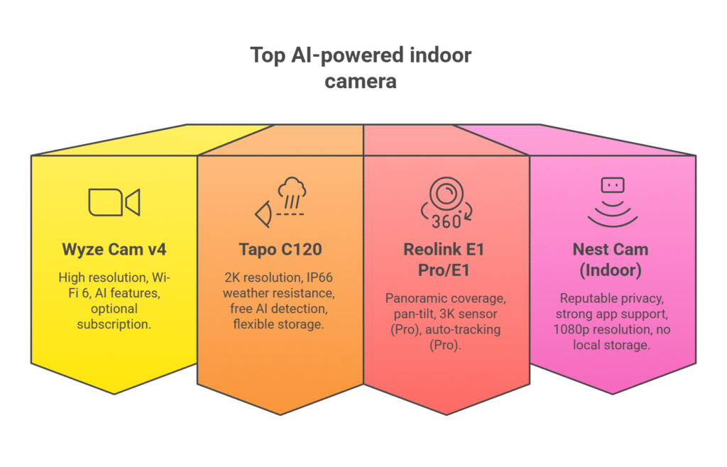 Indoor AI-powered home security camera with HD video and AI motion detection