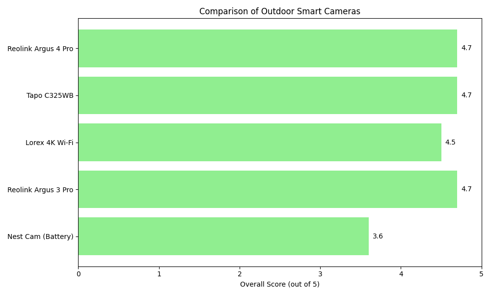 Top outdoor subscription-free AI security cameras with weatherproof design